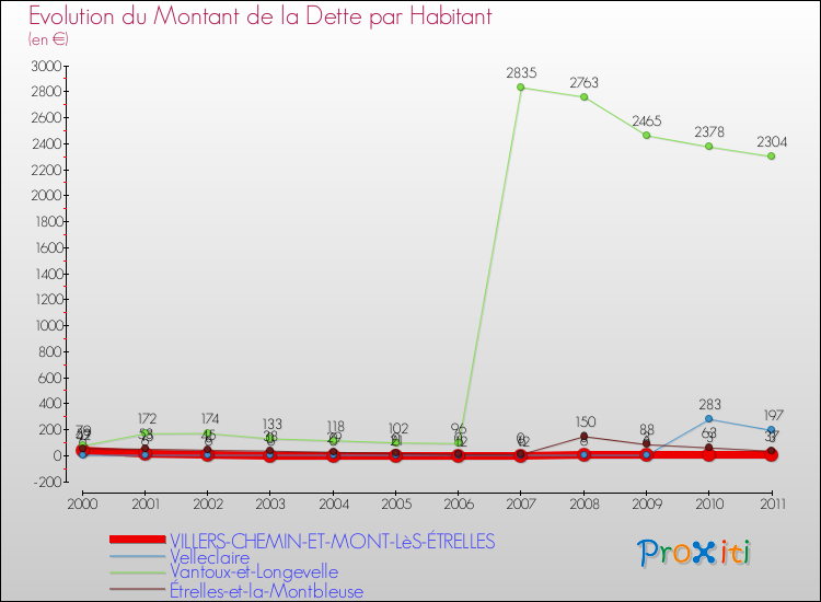 Evolution de la dette par habitant pour la commune de VILLERS-CHEMIN-ET-MONT-LèS-ÉTRELLES et les communes proches Comparaison de la dette par habitant pour VILLERS-CHEMIN-ET-MONT-LèS-ÉTRELLES et les communes voisines