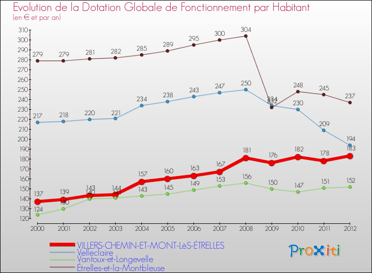 Evolution et montant de la dotation globale de fonctionnement par Habitant pour VILLERS-CHEMIN-ET-MONT-LèS-ÉTRELLES et les communes proches Comparaison des dotations globales de fonctionnement par habitant pour VILLERS-CHEMIN-ET-MONT-LèS-ÉTRELLES et les communes voisines