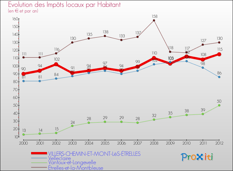 Evolution et montant des impôts locaux par Habitant pour VILLERS-CHEMIN-ET-MONT-LèS-ÉTRELLES et les communes proches Comparaison des impôts locaux par habitant pour VILLERS-CHEMIN-ET-MONT-LèS-ÉTRELLES et les communes voisines