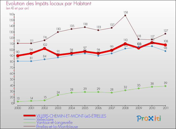 Evolution et montant des impôts locaux par Habitant pour VILLERS-CHEMIN-ET-MONT-LèS-ÉTRELLES et les communes proches Comparaison des impôts locaux par habitant pour VILLERS-CHEMIN-ET-MONT-LèS-ÉTRELLES et les communes voisines