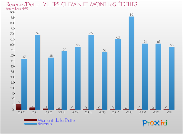 Evolution comparée de la dette et des revenus pour la commune de VILLERS-CHEMIN-ET-MONT-LèS-ÉTRELLES de 2000 à 2011 Comparaison de la dette et des revenus pour VILLERS-CHEMIN-ET-MONT-LèS-ÉTRELLES de 2000 à 2011