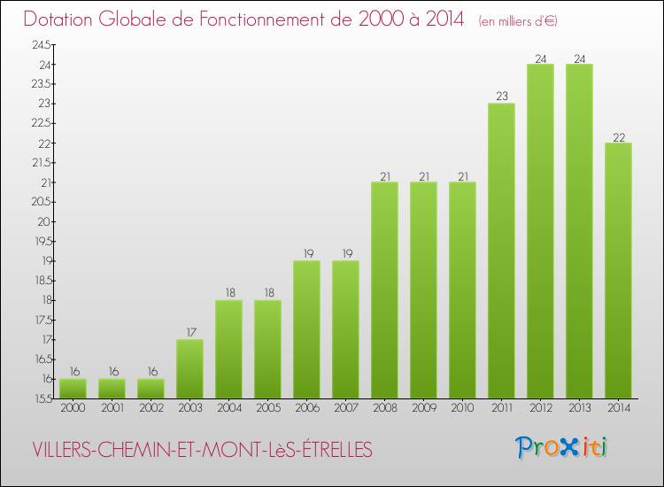 Evolution du montant de la Dotation Globale de Fonctionnement pour la commune de VILLERS-CHEMIN-ET-MONT-LèS-ÉTRELLES de 2000 à 2014 Evolution du montant de la Dotation Globale de Fonctionnement pour VILLERS-CHEMIN-ET-MONT-LèS-ÉTRELLES de 2000 à 2014