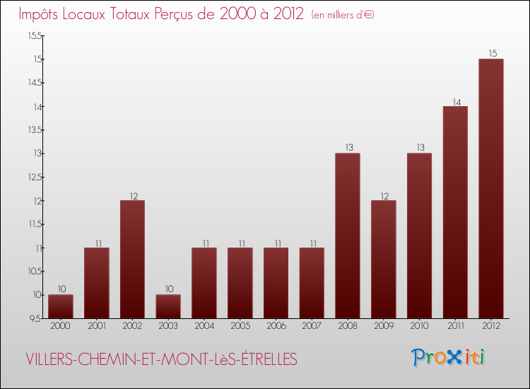 Evolution des Impôts Locaux pour la commune de VILLERS-CHEMIN-ET-MONT-LèS-ÉTRELLES de 2000 à 2012 Evolution des Impôts Locaux pour VILLERS-CHEMIN-ET-MONT-LèS-ÉTRELLES de 2000 à 2012