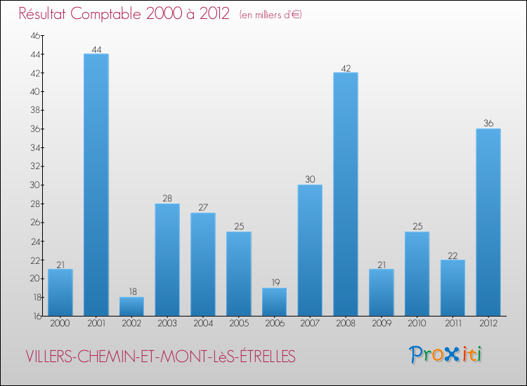 Evolution du résultat comptable pour la commune de VILLERS-CHEMIN-ET-MONT-LèS-ÉTRELLES de 2000 à 2012 Evolution du résultat comptable pour VILLERS-CHEMIN-ET-MONT-LèS-ÉTRELLES de 2000 à 2012