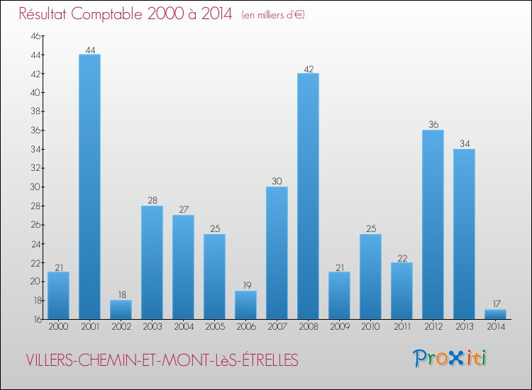 Evolution du résultat comptable pour la commune de VILLERS-CHEMIN-ET-MONT-LèS-ÉTRELLES de 2000 à 2014 Evolution du résultat comptable pour VILLERS-CHEMIN-ET-MONT-LèS-ÉTRELLES de 2000 à 2014