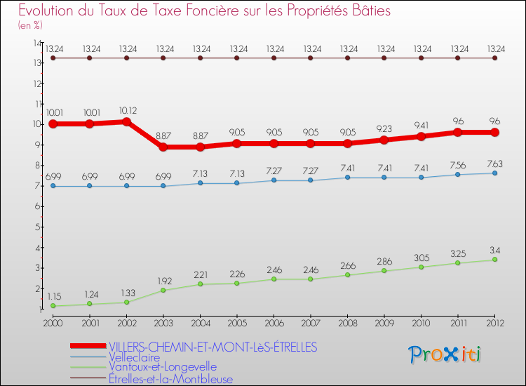 Evolution du taux de la taxe foncière sur le bati pour VILLERS-CHEMIN-ET-MONT-LèS-ÉTRELLES et les communes proches de 2000 à 2012 Comparaison des taux de taxe foncière sur le bati pour VILLERS-CHEMIN-ET-MONT-LèS-ÉTRELLES et les communes voisines de 2000 à 2012