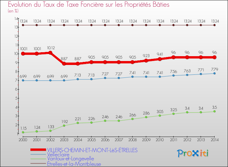 Evolution du taux de la taxe foncière sur le bati pour VILLERS-CHEMIN-ET-MONT-LèS-ÉTRELLES et les communes proches de 2000 à 2014 Comparaison des taux de taxe foncière sur le bati pour VILLERS-CHEMIN-ET-MONT-LèS-ÉTRELLES et les communes voisines de 2000 à 2014
