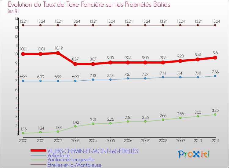 Evolution du taux de la taxe foncière sur le bati pour VILLERS-CHEMIN-ET-MONT-LèS-ÉTRELLES et les communes proches Comparaison des taux de taxe foncière sur le bati pour VILLERS-CHEMIN-ET-MONT-LèS-ÉTRELLES et les communes voisines