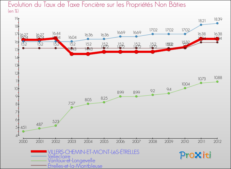 Evolution du taux de la taxe foncière sur les immeubles et terrains non batis pour VILLERS-CHEMIN-ET-MONT-LèS-ÉTRELLES et les communes proches de 2000 à 2012 Comparaison des taux de la taxe foncière sur les immeubles et terrains non batis pour VILLERS-CHEMIN-ET-MONT-LèS-ÉTRELLES et les communes voisines de 2000 à 2012