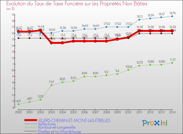 Evolution du taux de la taxe foncière sur les immeubles et terrains non batis pour VILLERS-CHEMIN-ET-MONT-LèS-ÉTRELLES et les communes proches de 2000 à 2014 Comparaison des taux de la taxe foncière sur les immeubles et terrains non batis pour VILLERS-CHEMIN-ET-MONT-LèS-ÉTRELLES et les communes voisines de 2000 à 2014