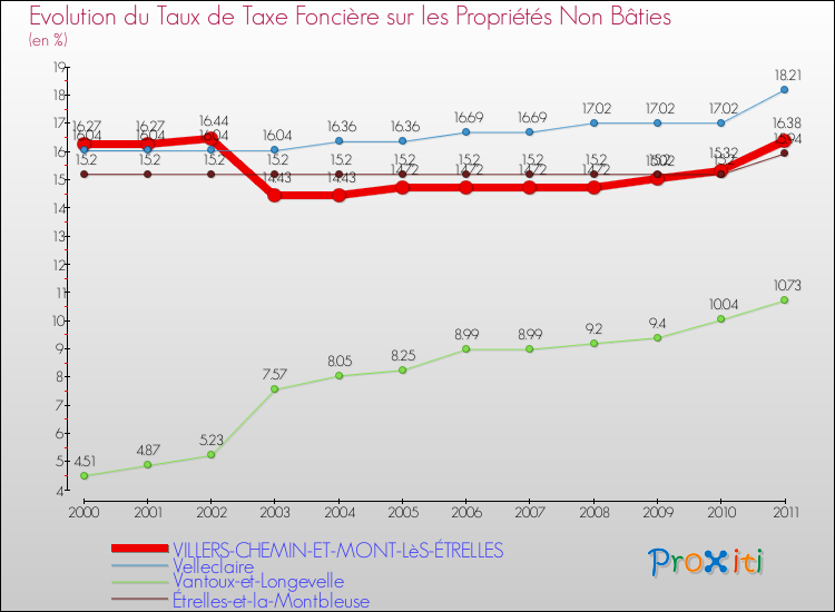 Evolution du taux de la taxe foncière sur les immeubles et terrains non batis pour VILLERS-CHEMIN-ET-MONT-LèS-ÉTRELLES et les communes proches Comparaison des taux de la taxe foncière sur les immeubles et terrains non batis pour VILLERS-CHEMIN-ET-MONT-LèS-ÉTRELLES et les communes voisines