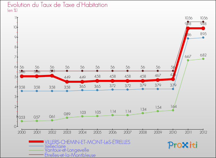 Evolution du taux de la taxe d'habitation pour VILLERS-CHEMIN-ET-MONT-LèS-ÉTRELLES et les communes proches Comparaison des taux de la taxe d'habitation pour VILLERS-CHEMIN-ET-MONT-LèS-ÉTRELLES et les communes voisines