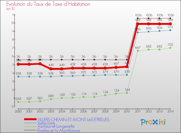 Evolution du taux de la taxe d'habitation pour VILLERS-CHEMIN-ET-MONT-LèS-ÉTRELLES et les communes proches de 2000 à 2014 Comparaison des taux de la taxe d'habitation pour VILLERS-CHEMIN-ET-MONT-LèS-ÉTRELLES et les communes voisines de 2000 à 2014