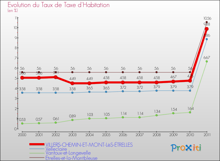 Evolution du taux de la taxe d'habitation pour VILLERS-CHEMIN-ET-MONT-LèS-ÉTRELLES et les communes proches Comparaison des taux de la taxe d'habitation pour VILLERS-CHEMIN-ET-MONT-LèS-ÉTRELLES et les communes voisines