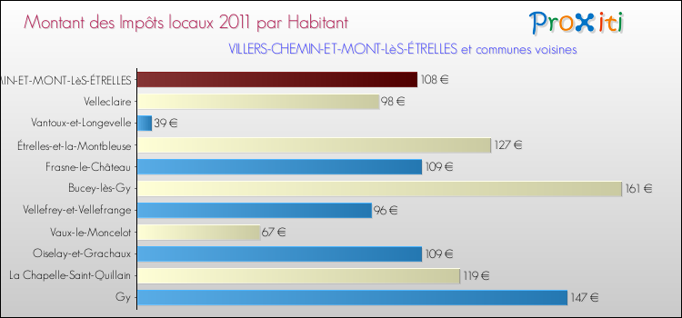Montant des impôts locaux par Habitant pour VILLERS-CHEMIN-ET-MONT-LèS-ÉTRELLES et les communes proches Comparaison des impôts locaux par habitant pour VILLERS-CHEMIN-ET-MONT-LèS-ÉTRELLES et les communes voisines
