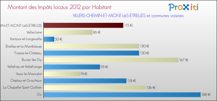 Montant des impôts locaux par Habitant pour VILLERS-CHEMIN-ET-MONT-LèS-ÉTRELLES et les communes proches Comparaison des impôts locaux par habitant pour VILLERS-CHEMIN-ET-MONT-LèS-ÉTRELLES et les communes voisines