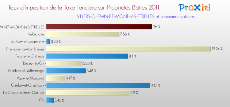 Taux d'imposition de la taxe foncière sur le bati 2011 pour VILLERS-CHEMIN-ET-MONT-LèS-ÉTRELLES et les communes proches Comparaison des taux d'imposition de la taxe foncière sur le bati 2011 pour VILLERS-CHEMIN-ET-MONT-LèS-ÉTRELLES et les communes voisines