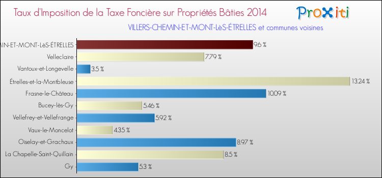 Taux d'imposition de la taxe foncière sur le bati 2014 pour VILLERS-CHEMIN-ET-MONT-LèS-ÉTRELLES et les communes proches Comparaison des taux d'imposition de la taxe foncière sur le bati 2014 pour VILLERS-CHEMIN-ET-MONT-LèS-ÉTRELLES et les communes voisines