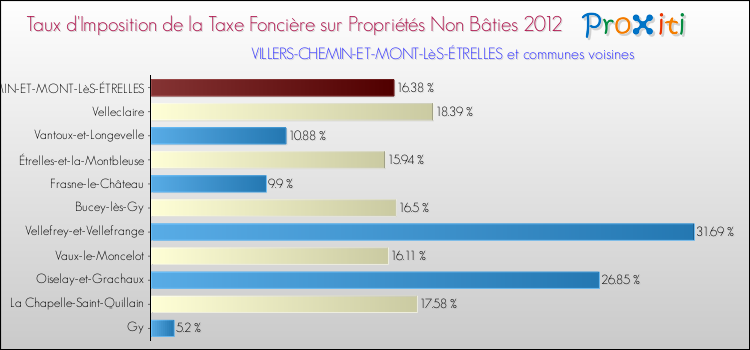 Taux d'imposition de la taxe foncière sur les immeubles et terrains non batis 2012 pour VILLERS-CHEMIN-ET-MONT-LèS-ÉTRELLES et les communes proches Comparaison des taux d'imposition de la taxe foncière sur les immeubles et terrains non batis 2012 pour VILLERS-CHEMIN-ET-MONT-LèS-ÉTRELLES et les communes voisines