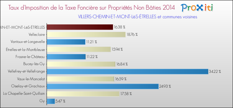 Taux d'imposition de la taxe foncière sur les immeubles et terrains non batis 2014 pour VILLERS-CHEMIN-ET-MONT-LèS-ÉTRELLES et les communes proches Comparaison des taux d'imposition de la taxe foncière sur les immeubles et terrains non batis 2014 pour VILLERS-CHEMIN-ET-MONT-LèS-ÉTRELLES et les communes voisines