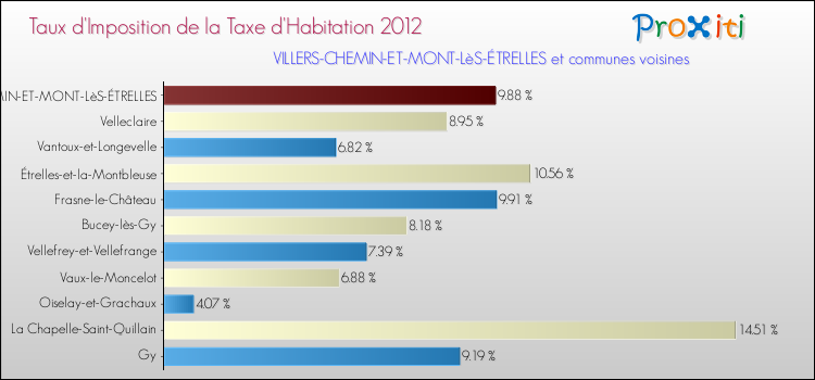 Taux d'imposition de la taxe d'habitation 2012 pour VILLERS-CHEMIN-ET-MONT-LèS-ÉTRELLES et les communes proches Comparaison des taux d'imposition de la taxe d'habitation 2012 pour VILLERS-CHEMIN-ET-MONT-LèS-ÉTRELLES et les communes voisines