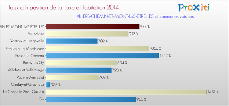 Taux d'imposition de la taxe d'habitation 2014 pour VILLERS-CHEMIN-ET-MONT-LèS-ÉTRELLES et les communes proches Comparaison des taux d'imposition de la taxe d'habitation 2014 pour VILLERS-CHEMIN-ET-MONT-LèS-ÉTRELLES et les communes voisines