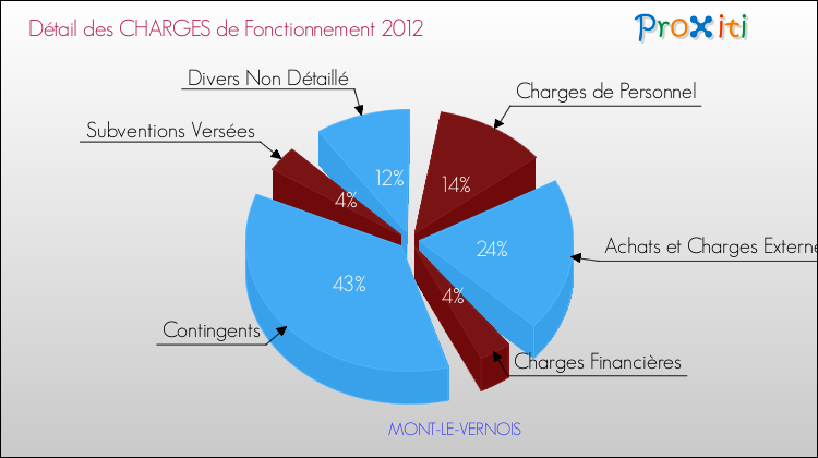 Décomposition des Charges de Fonctionnement 2012 de la commune de MONT-LE-VERNOIS Charges de Fonctionnement 2012 pour la commune de MONT-LE-VERNOIS