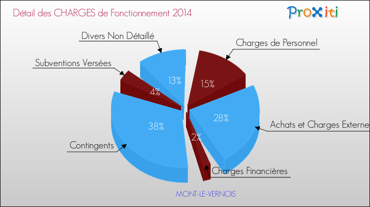 Décomposition des Charges de Fonctionnement 2014 de la commune de MONT-LE-VERNOIS Charges de Fonctionnement 2014 pour la commune de MONT-LE-VERNOIS