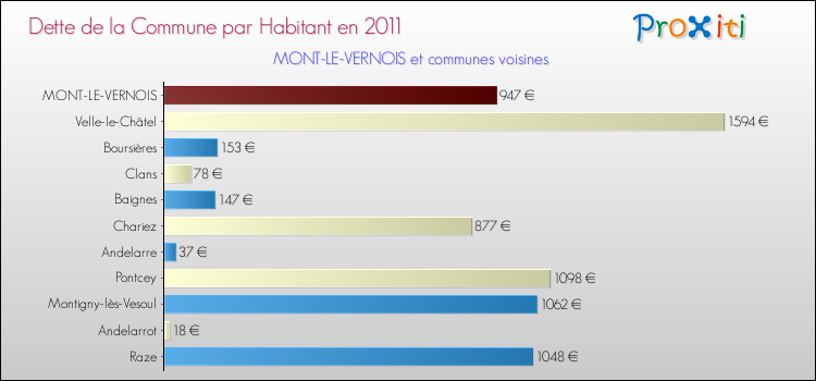 Dette par habitant de la commune en 2011 pour MONT-LE-VERNOIS et les communes proches Comparaison de la dette par habitant de la commune en 2011 pour MONT-LE-VERNOIS et les communes voisines