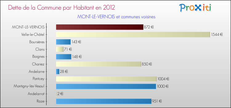 Dette par habitant de la commune en 2012 pour MONT-LE-VERNOIS et les communes proches Comparaison de la dette par habitant de la commune en 2012 pour MONT-LE-VERNOIS et les communes voisines
