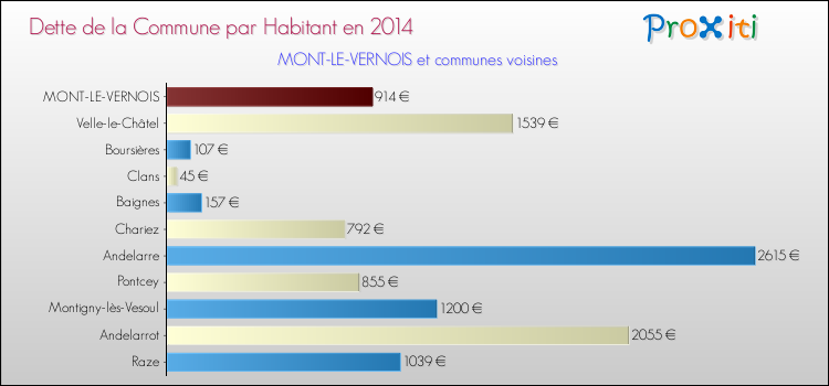 Dette par habitant de la commune en 2014 pour MONT-LE-VERNOIS et les communes proches Comparaison de la dette par habitant de la commune en 2014 pour MONT-LE-VERNOIS et les communes voisines