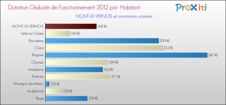 Montant des dotations globales de fonctionnement DGF par Habitant pour MONT-LE-VERNOIS et les communes proches Comparaison des des dotations globales de fonctionnement DGF par habitant pour MONT-LE-VERNOIS et les communes voisines
