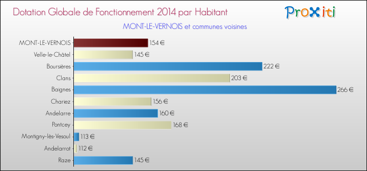 Montant des dotations globales de fonctionnement DGF par Habitant pour MONT-LE-VERNOIS et les communes proches en 2014. Comparaison des des dotations globales de fonctionnement DGF par habitant pour MONT-LE-VERNOIS et les communes voisines en 2014.