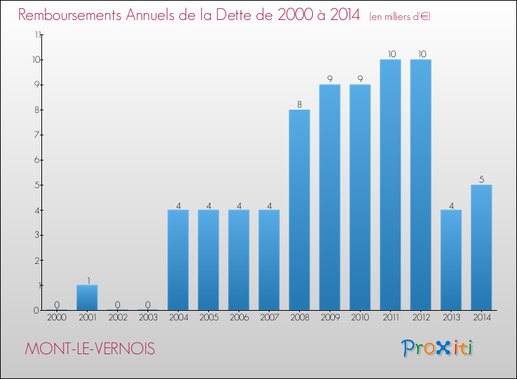 Evolution de l'annuité de la dette pour la commune de MONT-LE-VERNOIS de 2000 à 2014 Annuités de la dette pour MONT-LE-VERNOIS de 2000 à 2014