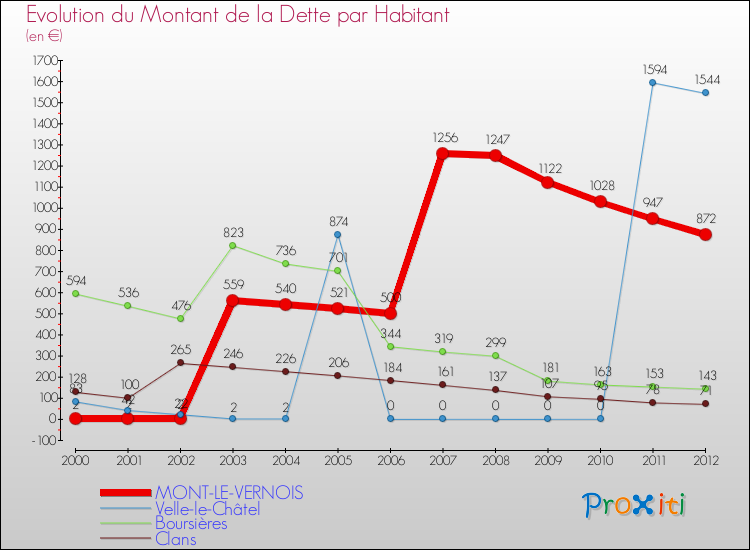 Evolution de la dette par habitant pour la commune de MONT-LE-VERNOIS et les communes proches de 2000 à 2012 Comparaison de la dette par habitant pour MONT-LE-VERNOIS et les communes voisines de 2000 à 2012