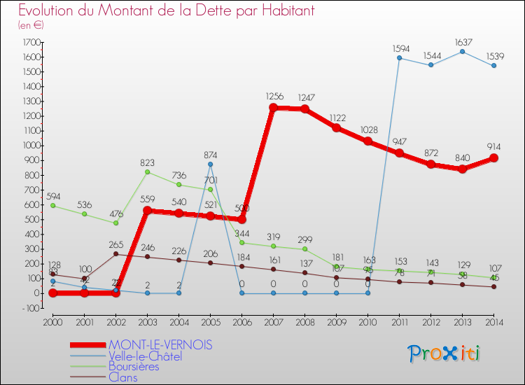 Evolution de la dette par habitant pour la commune de MONT-LE-VERNOIS et les communes proches de 2000 à 2014 Comparaison de la dette par habitant pour MONT-LE-VERNOIS et les communes voisines de 2000 à 2014