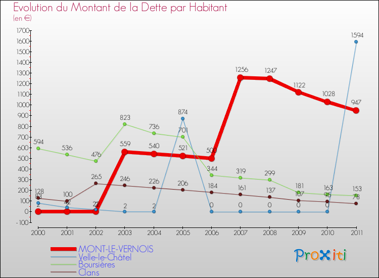 Evolution de la dette par habitant pour la commune de MONT-LE-VERNOIS et les communes proches Comparaison de la dette par habitant pour MONT-LE-VERNOIS et les communes voisines