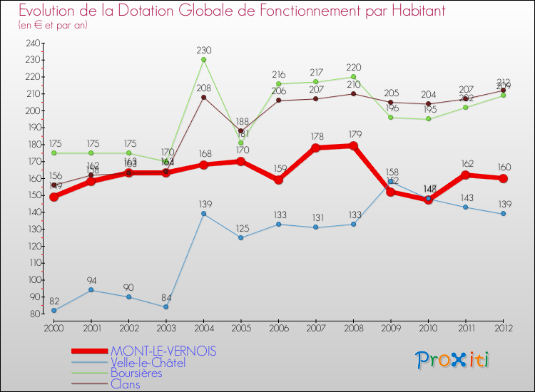 Evolution et montant de la dotation globale de fonctionnement par Habitant pour MONT-LE-VERNOIS et les communes proches Comparaison des dotations globales de fonctionnement par habitant pour MONT-LE-VERNOIS et les communes voisines