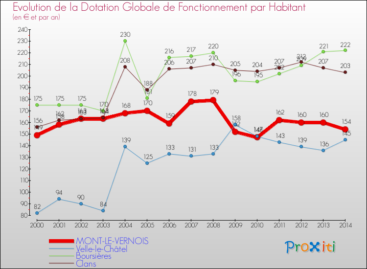 Evolution et montant de la dotation globale de fonctionnement par Habitant pour MONT-LE-VERNOIS et les communes proches de 2000 à 2014. Comparaison des dotations globales de fonctionnement par habitant pour MONT-LE-VERNOIS et les communes voisines de 2000 à 2014.