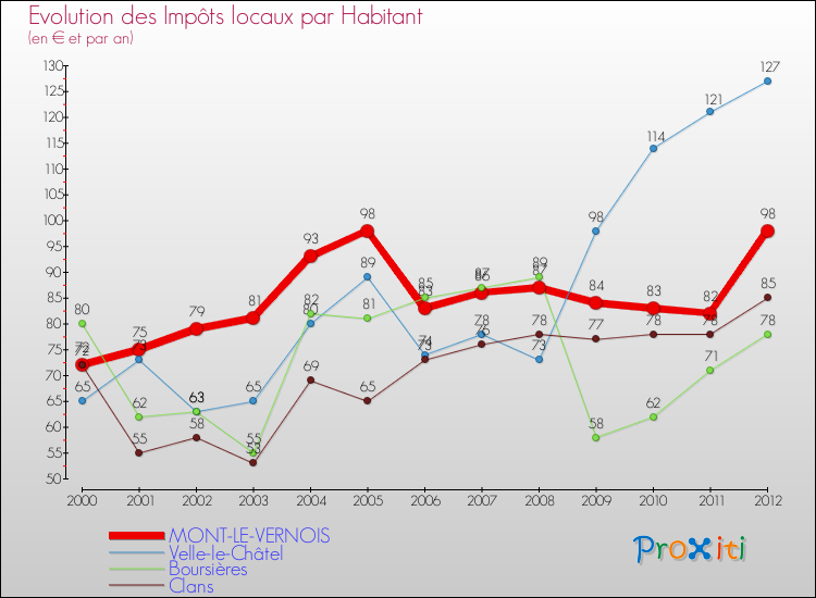 Evolution et montant des impôts locaux par Habitant pour MONT-LE-VERNOIS et les communes proches Comparaison des impôts locaux par habitant pour MONT-LE-VERNOIS et les communes voisines