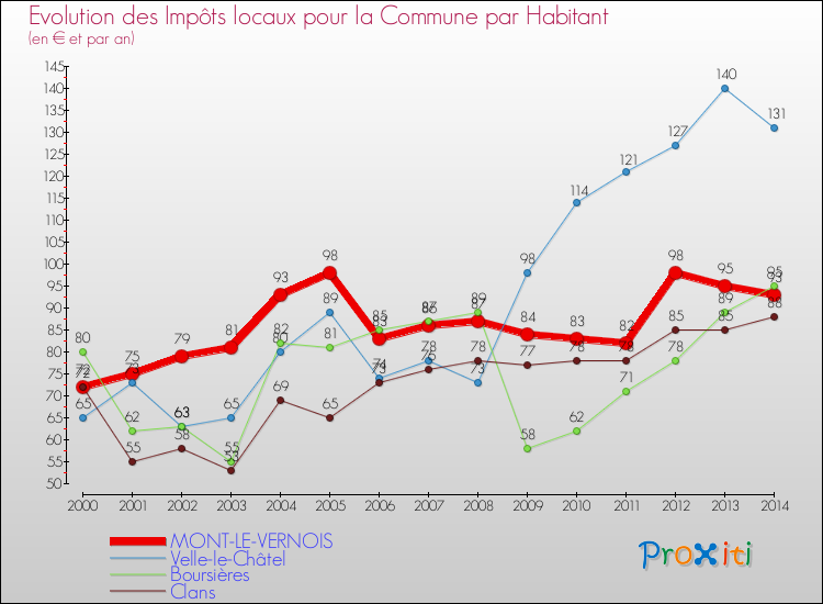 Evolution et montant des impôts locaux par Habitant pour MONT-LE-VERNOIS et les communes proches de 2000 à 2014 Comparaison des impôts locaux par habitant pour MONT-LE-VERNOIS et les communes voisines de 2000 à 2014