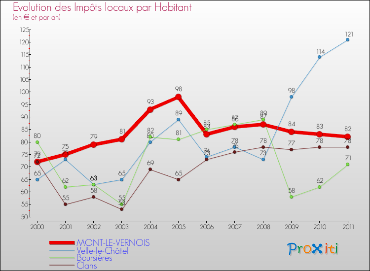 Evolution et montant des impôts locaux par Habitant pour MONT-LE-VERNOIS et les communes proches Comparaison des impôts locaux par habitant pour MONT-LE-VERNOIS et les communes voisines