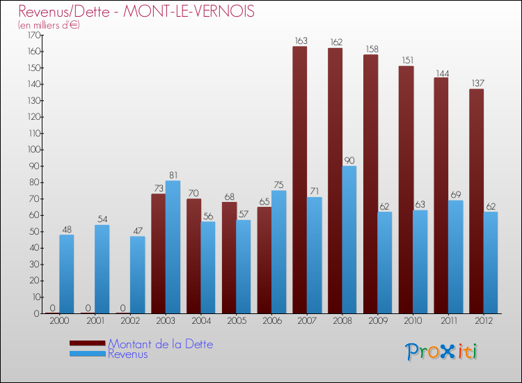 Evolution comparée de la dette et des revenus pour la commune de MONT-LE-VERNOIS de 2000 à 2012 Comparaison de la dette et des revenus pour MONT-LE-VERNOIS de 2000 à 2012