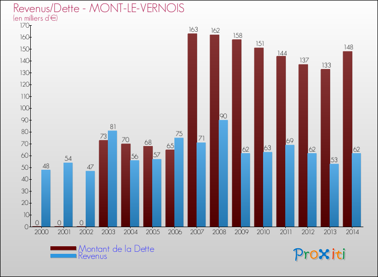 Evolution comparée de la dette et des revenus pour la commune de MONT-LE-VERNOIS de 2000 à 2014 Comparaison de la dette et des revenus pour MONT-LE-VERNOIS de 2000 à 2014