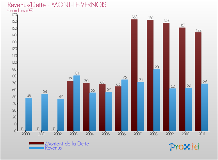 Evolution comparée de la dette et des revenus pour la commune de MONT-LE-VERNOIS de 2000 à 2011 Comparaison de la dette et des revenus pour MONT-LE-VERNOIS de 2000 à 2011