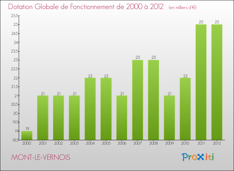 Evolution du montant de la Dotation Globale de Fonctionnement pour la commune de MONT-LE-VERNOIS de 2000 à 2012 Evolution du montant de la Dotation Globale de Fonctionnement pour MONT-LE-VERNOIS de 2000 à 2012