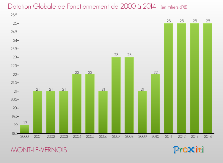Evolution du montant de la Dotation Globale de Fonctionnement pour la commune de MONT-LE-VERNOIS de 2000 à 2014 Evolution du montant de la Dotation Globale de Fonctionnement pour MONT-LE-VERNOIS de 2000 à 2014