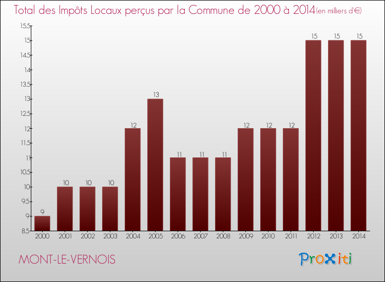 Evolution des Impôts Locaux pour la commune de MONT-LE-VERNOIS de 2000 à 2014 Evolution des Impôts Locaux pour MONT-LE-VERNOIS de 2000 à 2014
