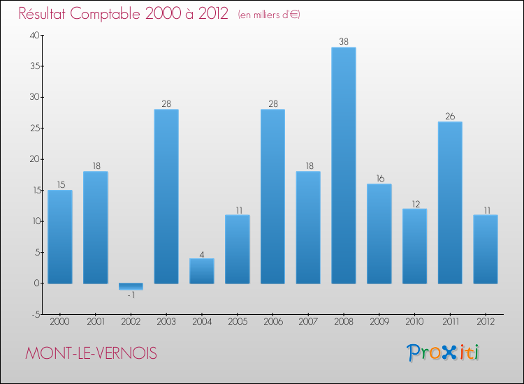 Evolution du résultat comptable pour la commune de MONT-LE-VERNOIS de 2000 à 2012 Evolution du résultat comptable pour MONT-LE-VERNOIS de 2000 à 2012