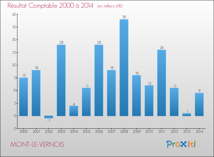 Evolution du résultat comptable pour la commune de MONT-LE-VERNOIS de 2000 à 2014 Evolution du résultat comptable pour MONT-LE-VERNOIS de 2000 à 2014